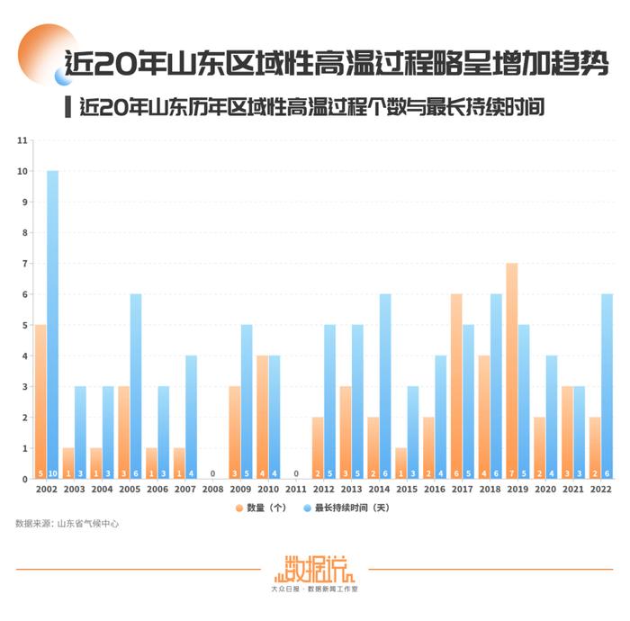 山东夏天是不是越来越热？最热能热到什么程度？来看数据分析→