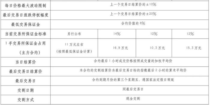 国泰君安期货：中证1000股指期货、中证1000股指期权合约规则对比表