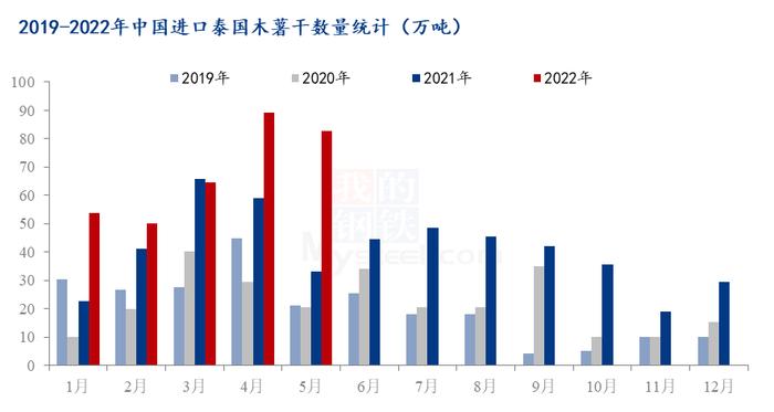 Mysteel解读：中国5月份的泰国木薯干进口量稳居第一，同比增加150.06%