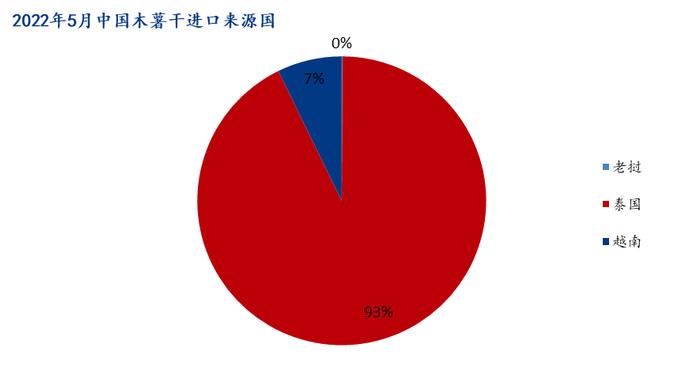 Mysteel解读：中国5月份的泰国木薯干进口量稳居第一，同比增加150.06%