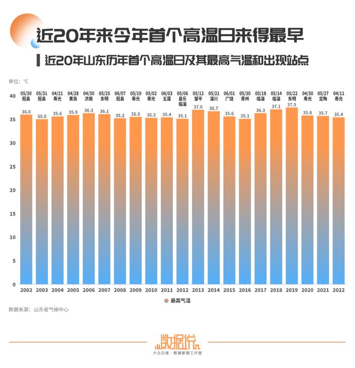 山东夏天是不是越来越热？最热能热到什么程度？来看数据分析→