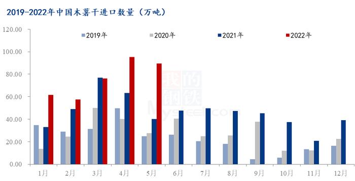 Mysteel解读：中国5月份的泰国木薯干进口量稳居第一，同比增加150.06%