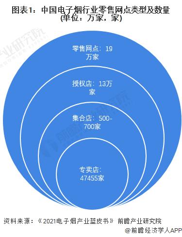 2022年中国电子烟行业零售业态经营状况分析 店主年轻化趋势明显【组图】