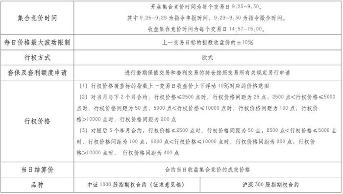 国泰君安期货：中证1000股指期货、中证1000股指期权合约规则对比表