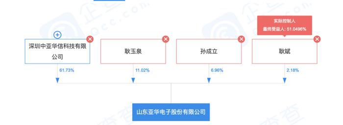 亚华电子实控人耿玉泉履历存疑 耿斌配偶公司报告期“现”发行人员工