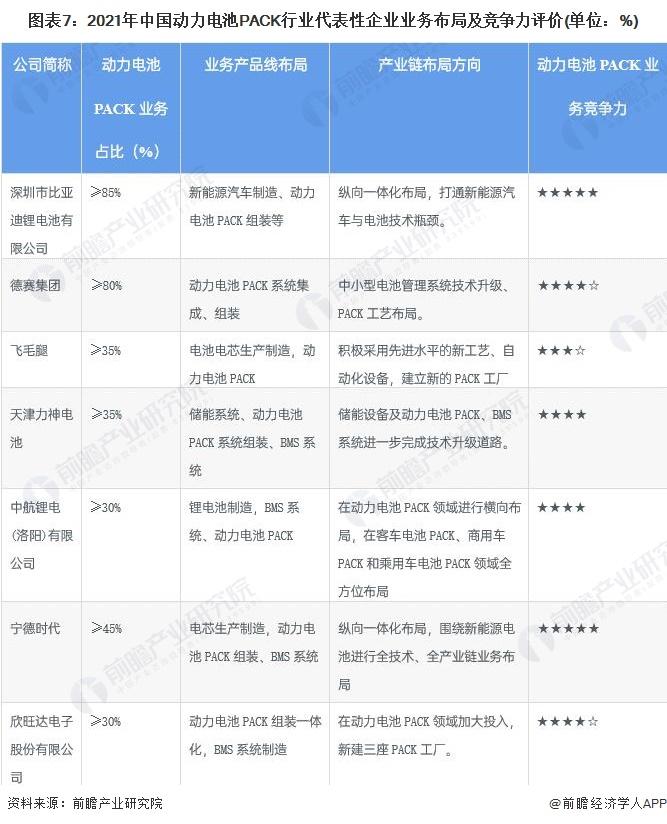 【行业深度】洞察2022：中国动力电池PACK行业竞争格局及市场份额(附市场企业梯度排行、企业竞争力评价等)