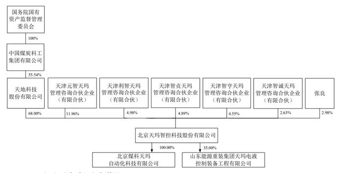 背靠国务院国资委，天地科技分拆天玛智控科创板上市拟募20亿