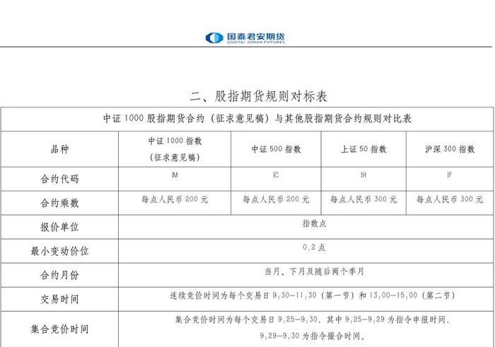 国泰君安期货：中证1000股指期货、中证1000股指期权合约规则对比表