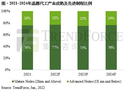 集邦咨询：2022年聚焦十二英寸产能扩充 预估成熟制程产能年增20%