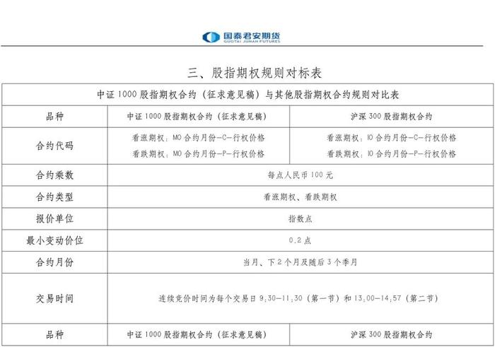 国泰君安期货：中证1000股指期货、中证1000股指期权合约规则对比表