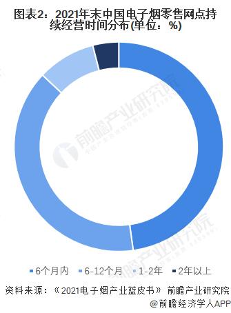 2022年中国电子烟行业零售业态经营状况分析 店主年轻化趋势明显【组图】