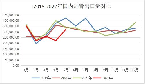 进出口多空影响因素并存 5月我国钢管出口量环比增长