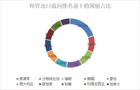 进出口多空影响因素并存 5月我国钢管出口量环比增长