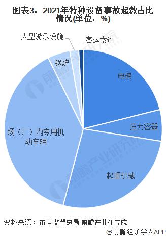 2022年中国特种设备行业安全现状分析 特种设备安全形势总体平稳【组图】