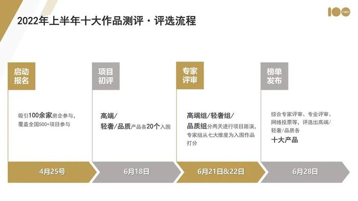 产品力100 | 2022上半年全国十大作品“专家评审会”圆满召开