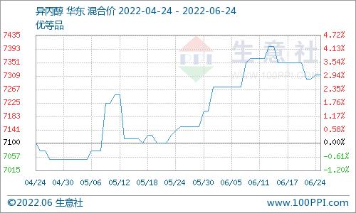 生意社： 本周国内异丙醇市场价格先跌后涨（6.17-6.24）