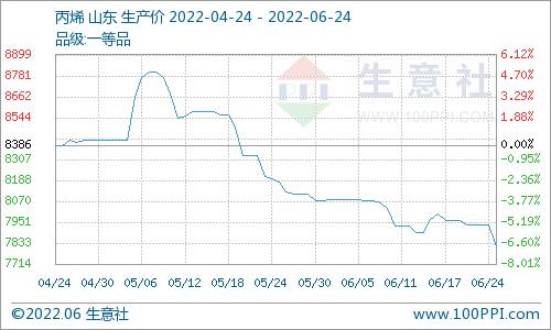 生意社： 本周国内异丙醇市场价格先跌后涨（6.17-6.24）