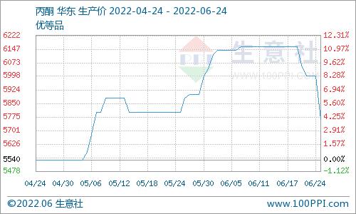 生意社： 本周国内异丙醇市场价格先跌后涨（6.17-6.24）