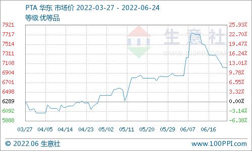 生意社：本周国内对二甲苯市场价格走势稳定（6.18-6.24）