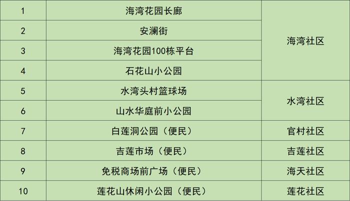 6月24日，横琴、香洲、金湾、斗门、高新、鹤洲新区（筹）最新核酸检测信息