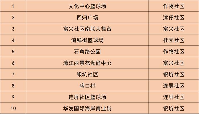 6月24日，横琴、香洲、金湾、斗门、高新、鹤洲新区（筹）最新核酸检测信息