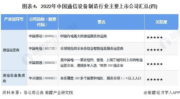 【全网最全】2022年通信设备制造行业上市公司全方位对比(附业务布局汇总、业绩对比、业务规划等)