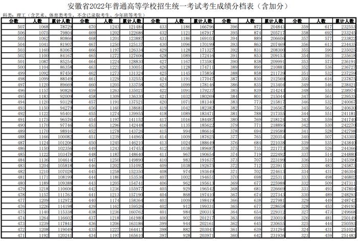 2022安徽高考成绩分段表发布！