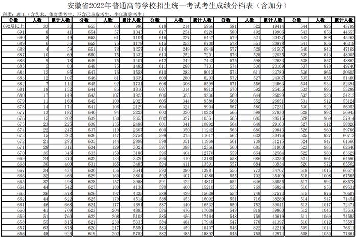 2022安徽高考成绩分段表发布！