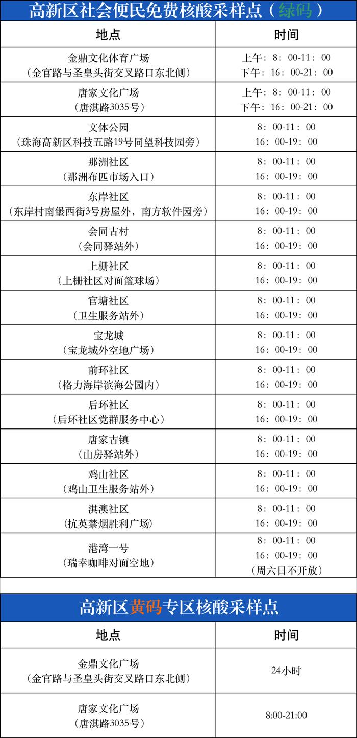 6月24日，横琴、香洲、金湾、斗门、高新、鹤洲新区（筹）最新核酸检测信息