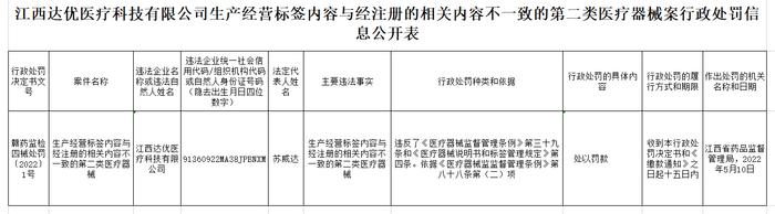 江西省药品监督管理局关于江西达优医疗科技有限公司的行政处罚信息