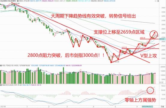 巨丰投资首席投资顾问：创业板收复2800点 核心赛道还可大胆博弈吗？