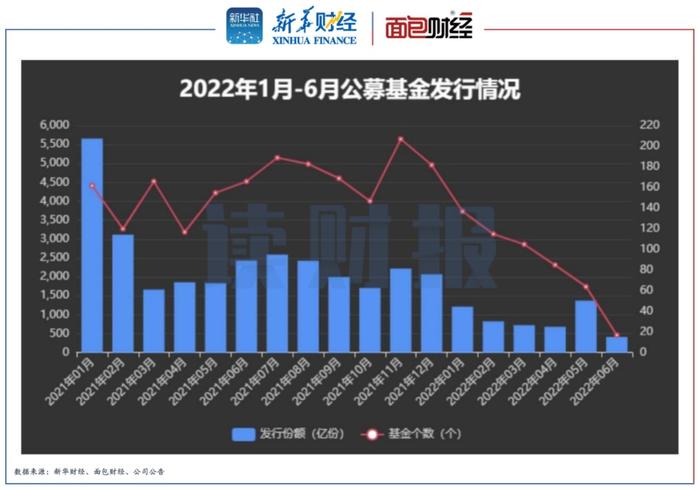 公募基金发行透视：前5月发行总份额同比降逾六成 REITs和同业存单基金受追捧