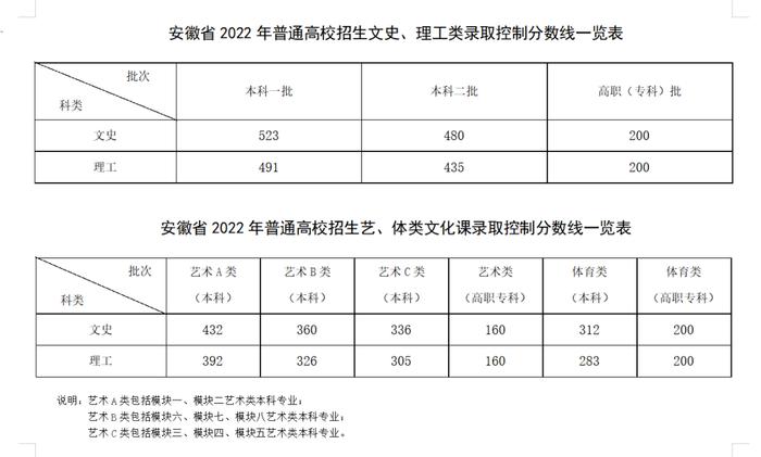 安徽省2022年普通高校招生录取控制分数线公布！