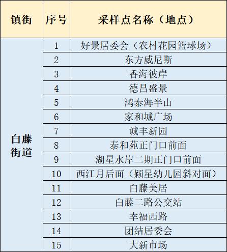 6月24日，横琴、香洲、金湾、斗门、高新、鹤洲新区（筹）最新核酸检测信息