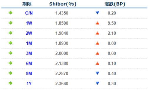 【货币市场日报】跨月资金R007大涨52BP至2.25% 成交额占比提高7.7个百分点