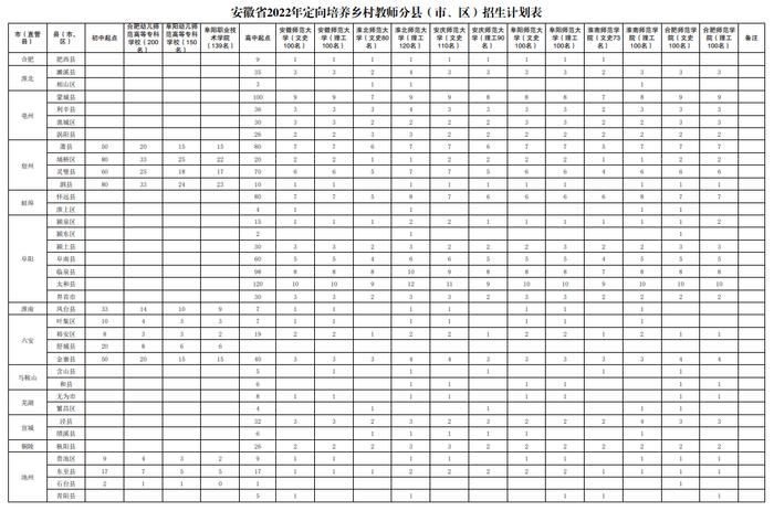 安徽省2022年定向培养乡村教师招生公告