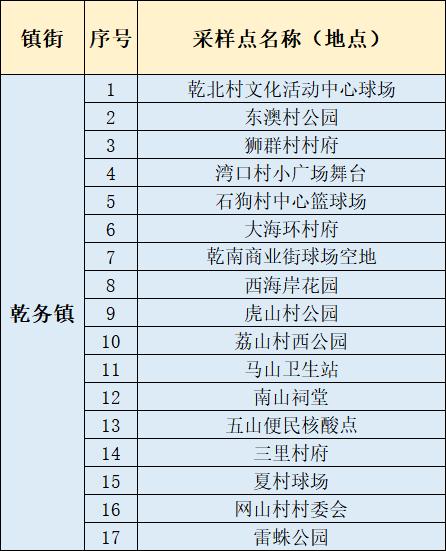 6月24日，横琴、香洲、金湾、斗门、高新、鹤洲新区（筹）最新核酸检测信息