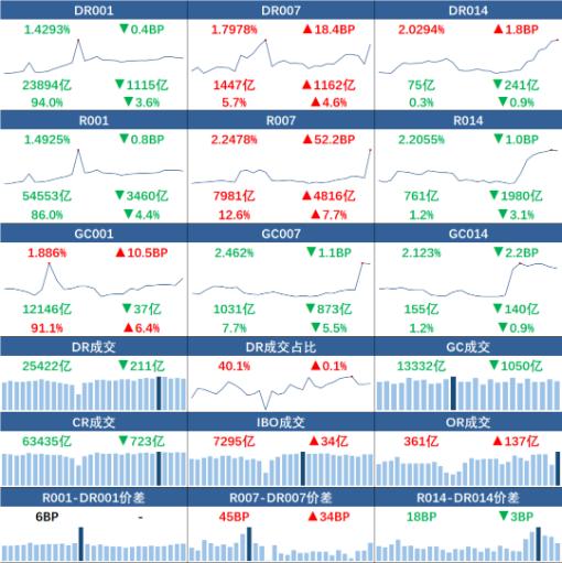 【货币市场日报】跨月资金R007大涨52BP至2.25% 成交额占比提高7.7个百分点