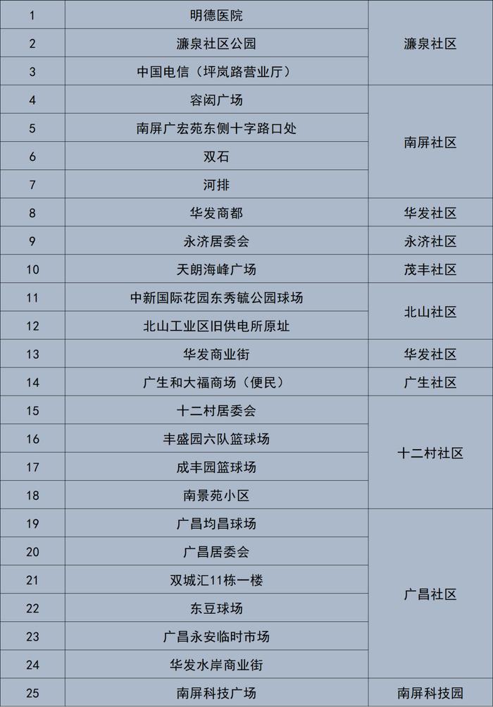 6月24日，横琴、香洲、金湾、斗门、高新、鹤洲新区（筹）最新核酸检测信息