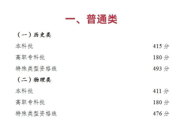 重庆高考分数线：历史类本科批415分、物理类本科批411分