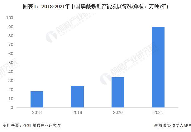 2022年中国磷酸铁锂行业市场现状及发展前景分析 过剩危机下资本热情仍高涨