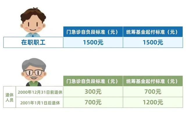 最高59万元，上海职工医保支付限额提高