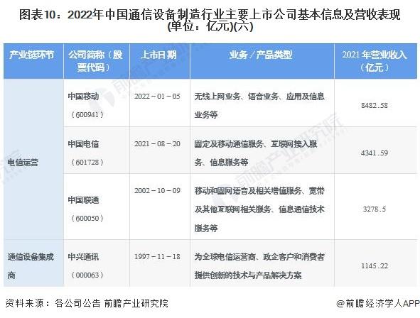 【全网最全】2022年通信设备制造行业上市公司全方位对比(附业务布局汇总、业绩对比、业务规划等)