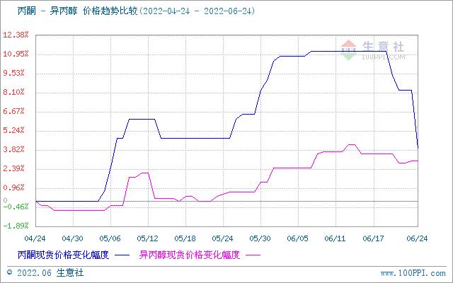 生意社： 本周国内异丙醇市场价格先跌后涨（6.17-6.24）