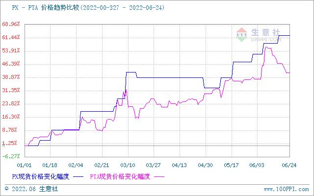 生意社：本周国内对二甲苯市场价格走势稳定（6.18-6.24）