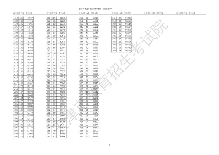 463分！天津高考普通本科录取控制分数线定了！
