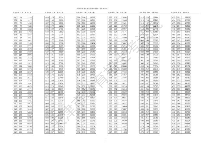 463分！天津高考普通本科录取控制分数线定了！