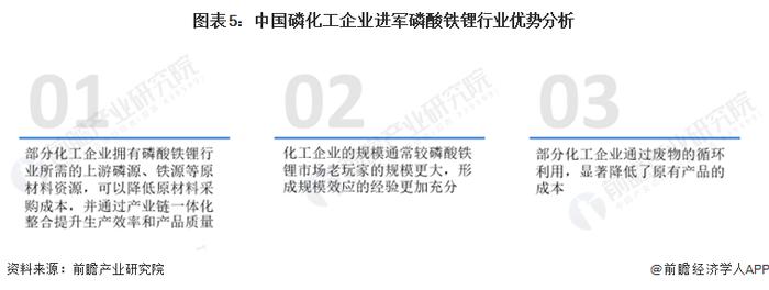 2022年中国磷酸铁锂行业市场现状及发展前景分析 过剩危机下资本热情仍高涨