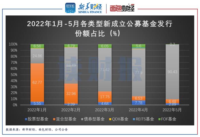 公募基金发行透视：前5月发行总份额同比降逾六成 REITs和同业存单基金受追捧