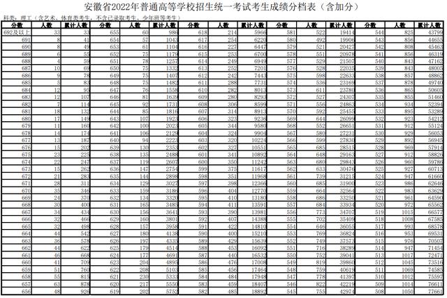 理工650分以上1332人，文史600分以上考生700人！安徽高考分数线公布